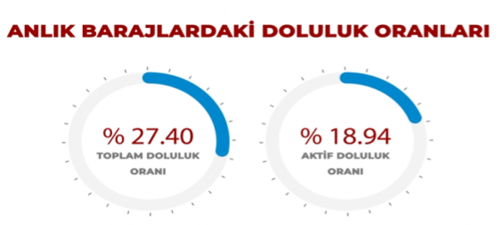Ankara Barajlarında Doluluk Alarmı