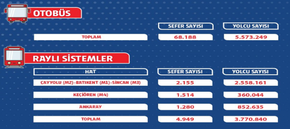 EGO Haftalık Yolcu Verilerini Açıkladı