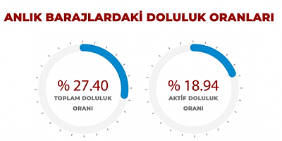 Ankara Barajlarında Doluluk Alarmı