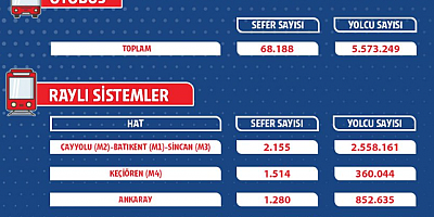 EGO Haftalık Yolcu Verilerini Açıkladı